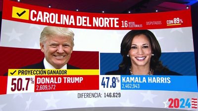 NBC News proyecta a Donald Trump como el ganador de Carolina del Norte