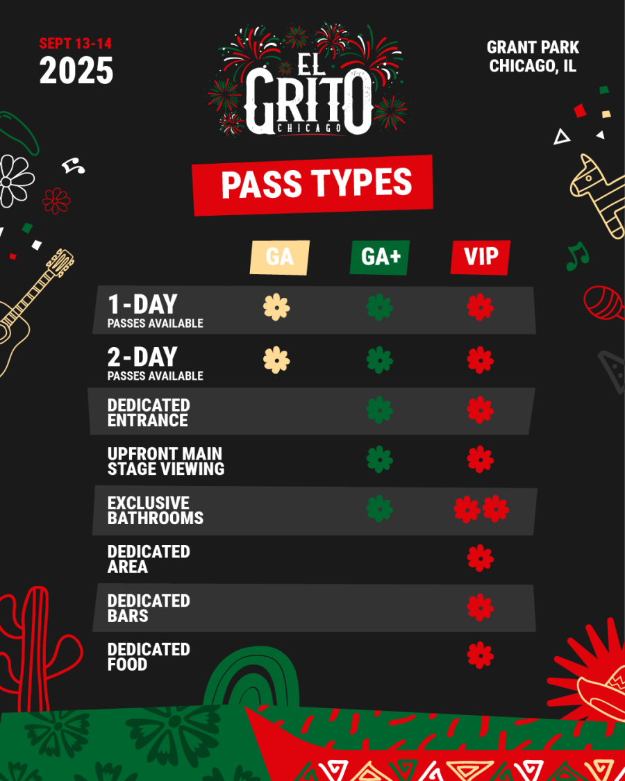 Desglose de tipos de pase de entrada a El Grito Chicago